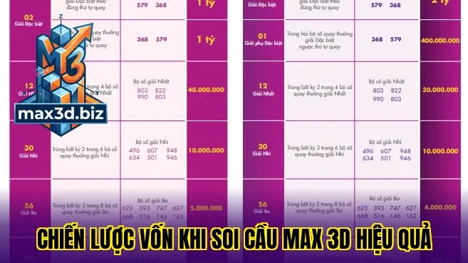 Chiến lược vốn khi soi cầu max 3d hiệu quả
